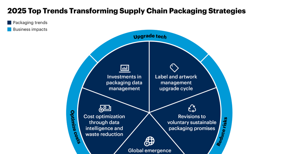 Navigating the future of packaging: Trends, challenges, and ...
