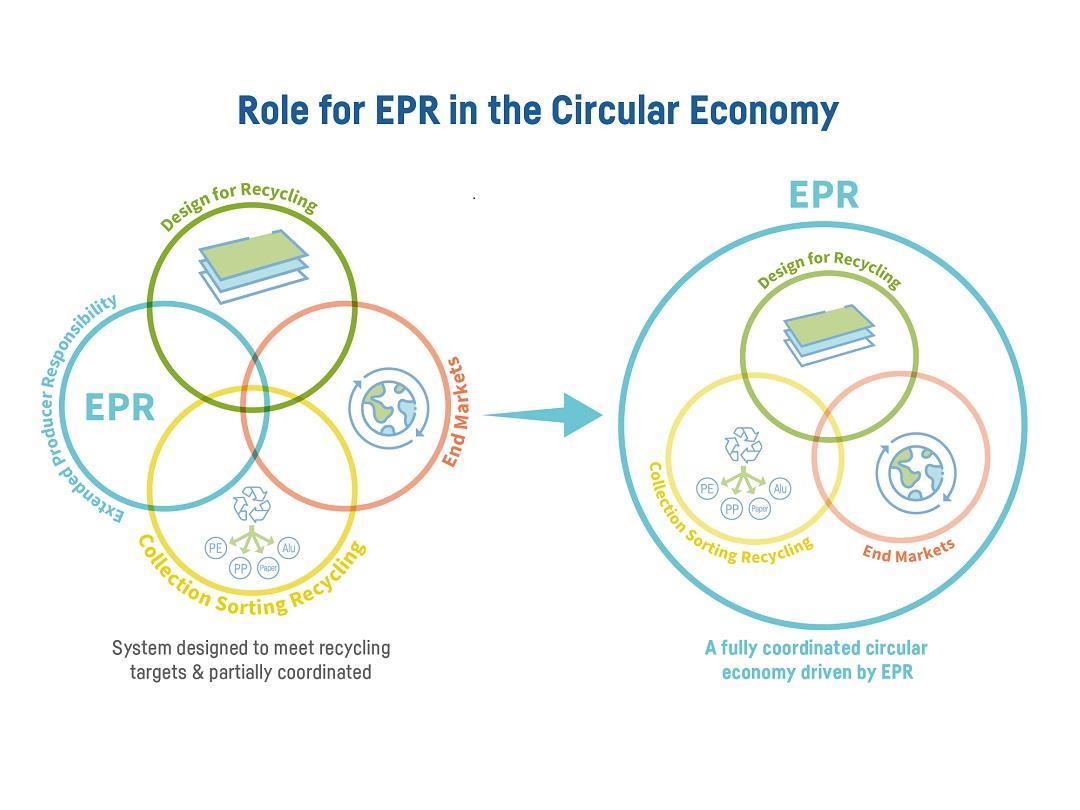 Role for EPR in the Circular Economy