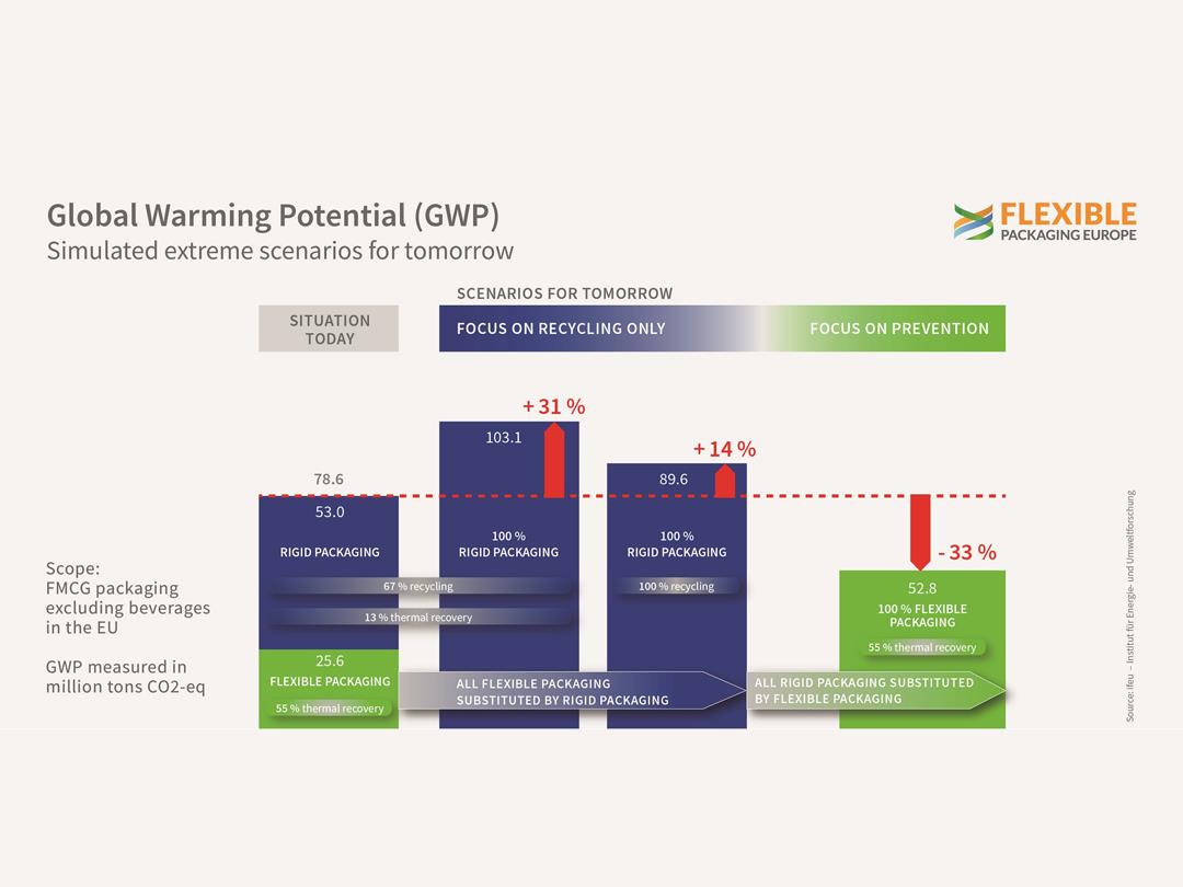 FPE-ifeu_study_GWP-Scenarios.jpg