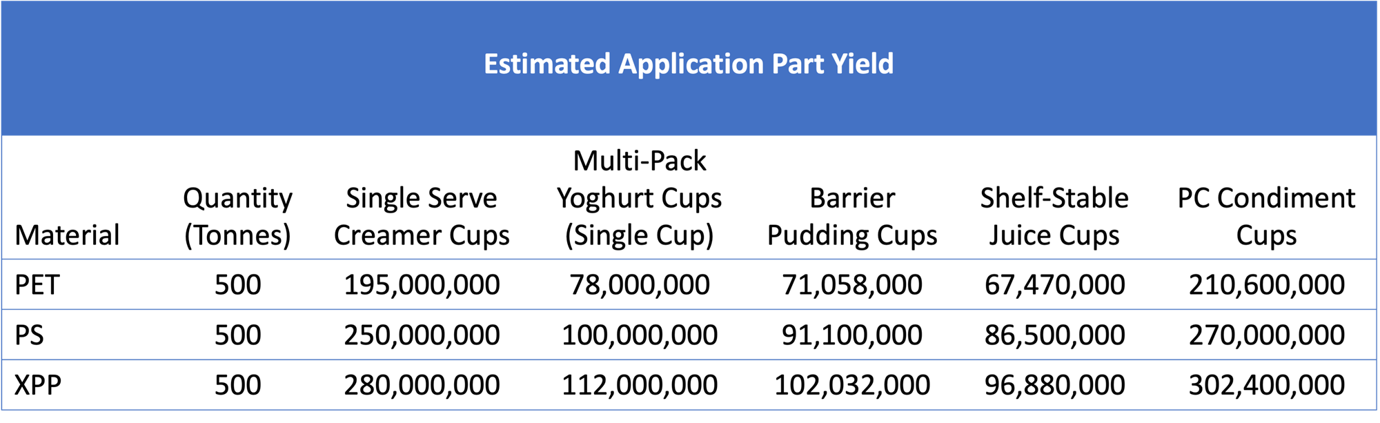 Estimated Application Part Yield