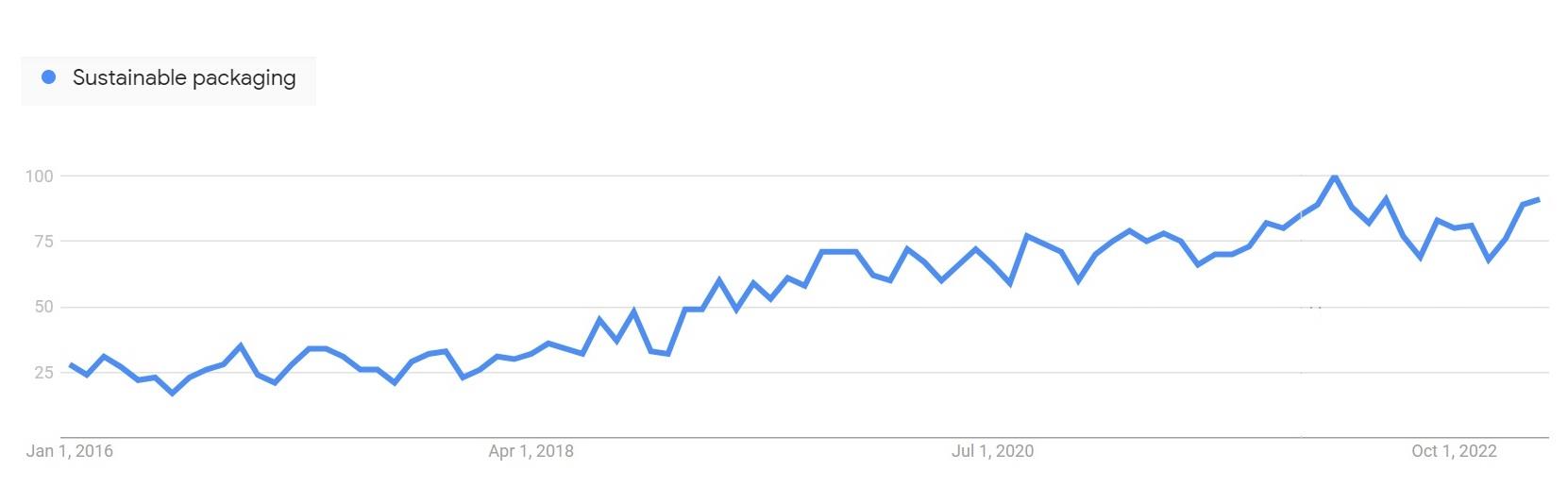Google-trends-sp