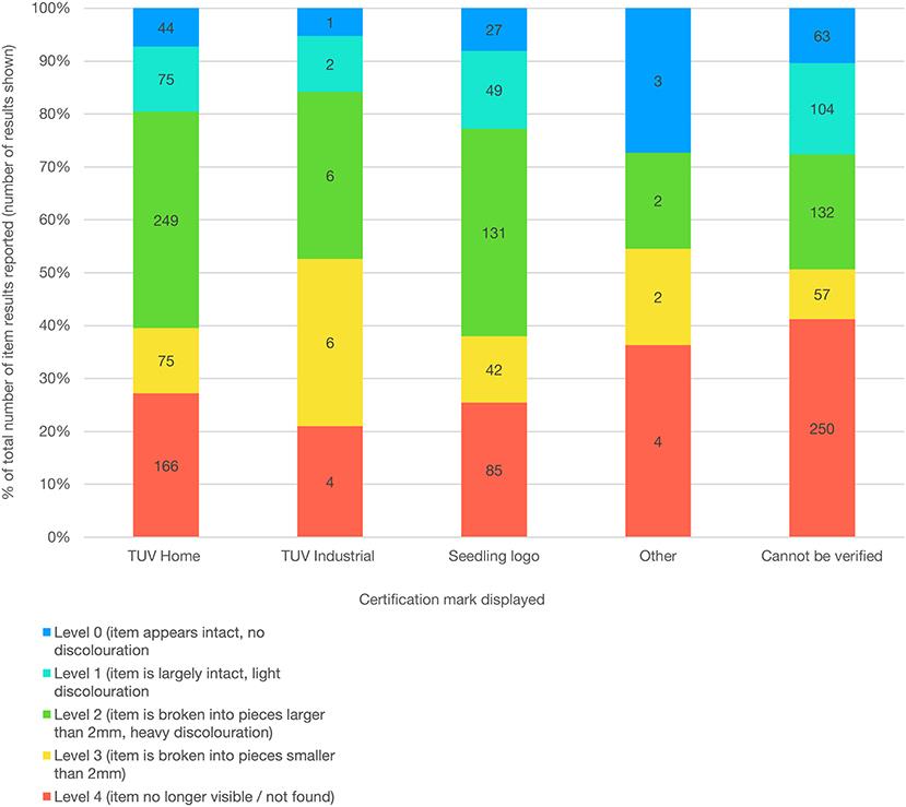 A chart recording composting rates based on compostability certification marks. In most of the certifications, the majority of packaging had only broken down into pieces larger than 2mm.