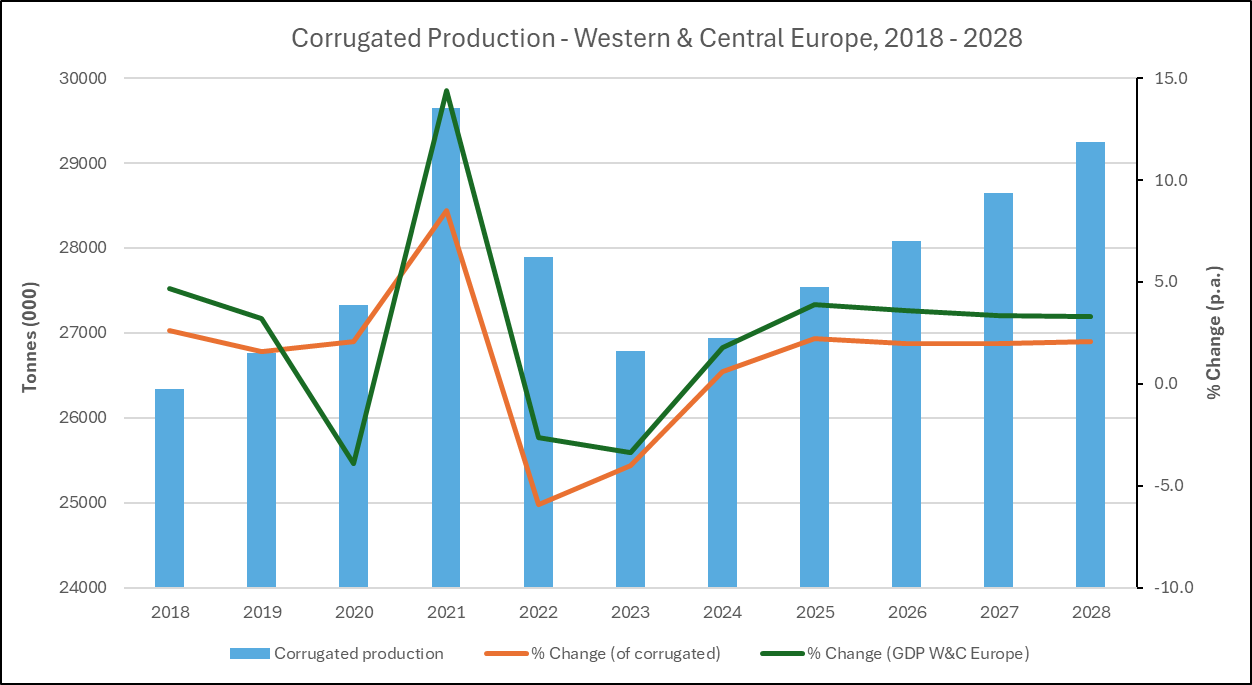 Corrugated production 2018-28 - new version