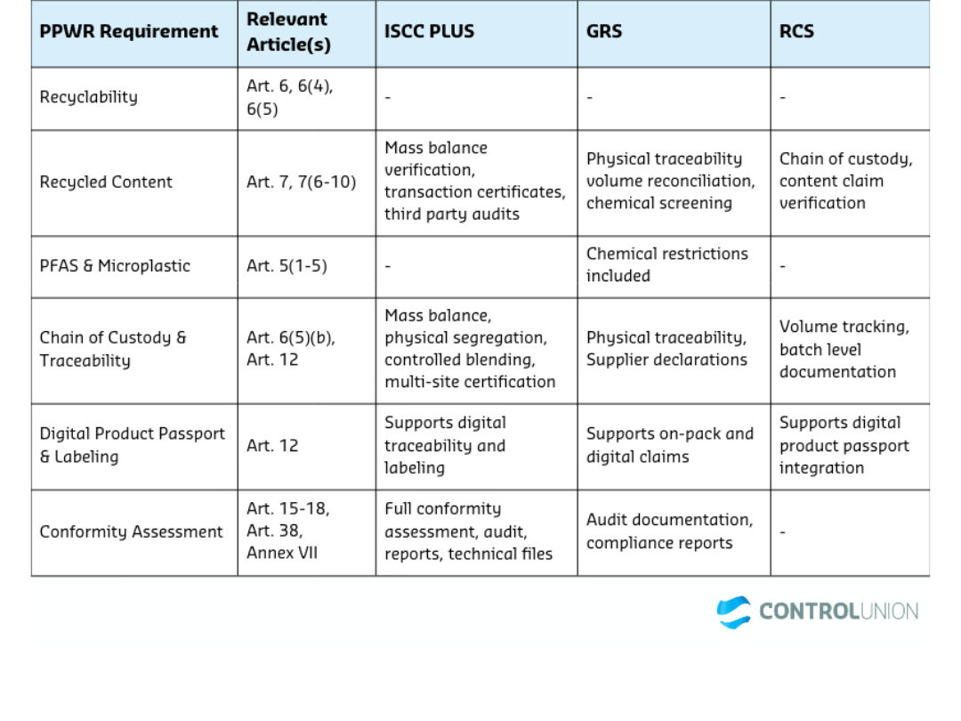 Control Union PPWR (table 1)