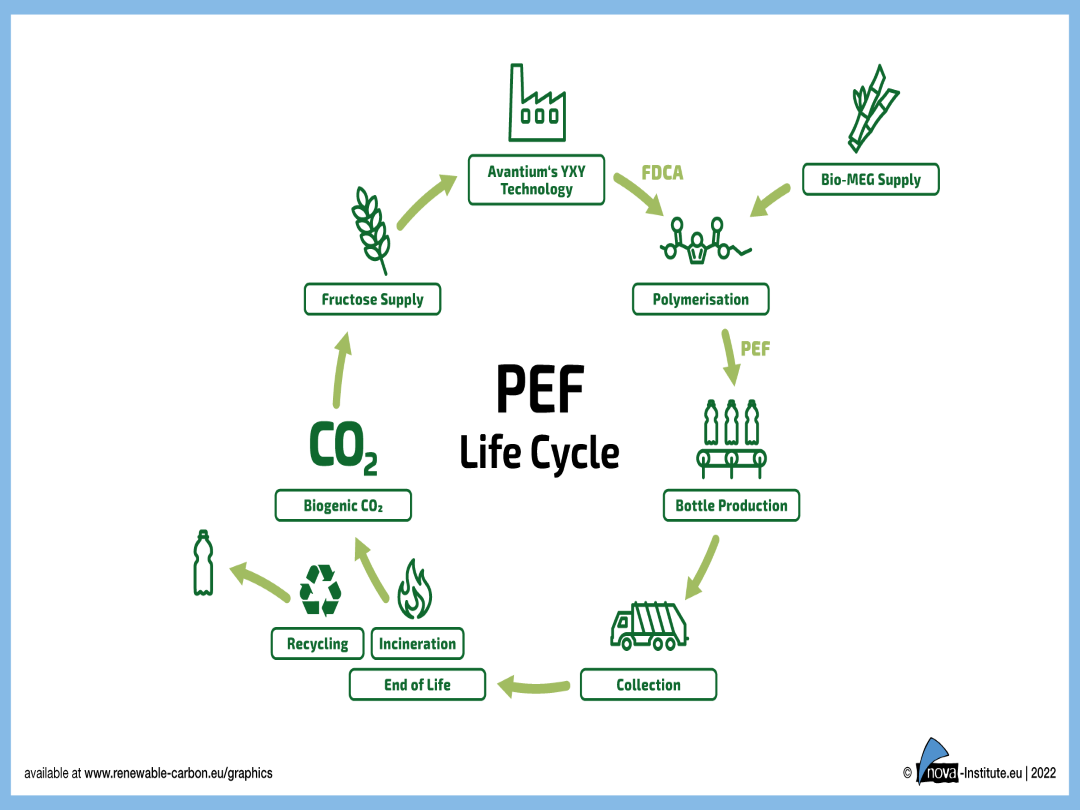 PEF_Bottle_Life_Cycle