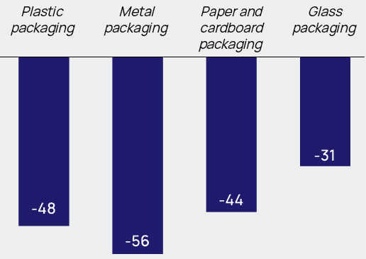 Packaging export volumes Fig. 4