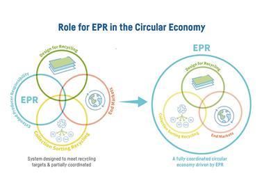 Role for EPR in the Circular Economy