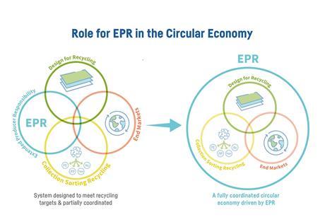 Role for EPR in the Circular Economy