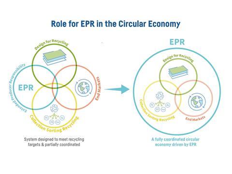 Rol de EPR en la economía circular