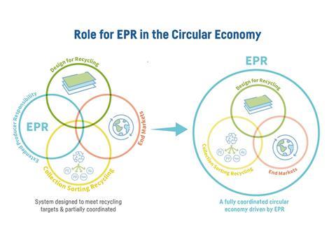 Role for EPR in the Circular Economy