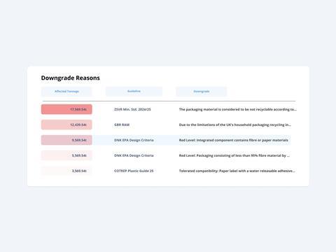 recydadowngradereasons