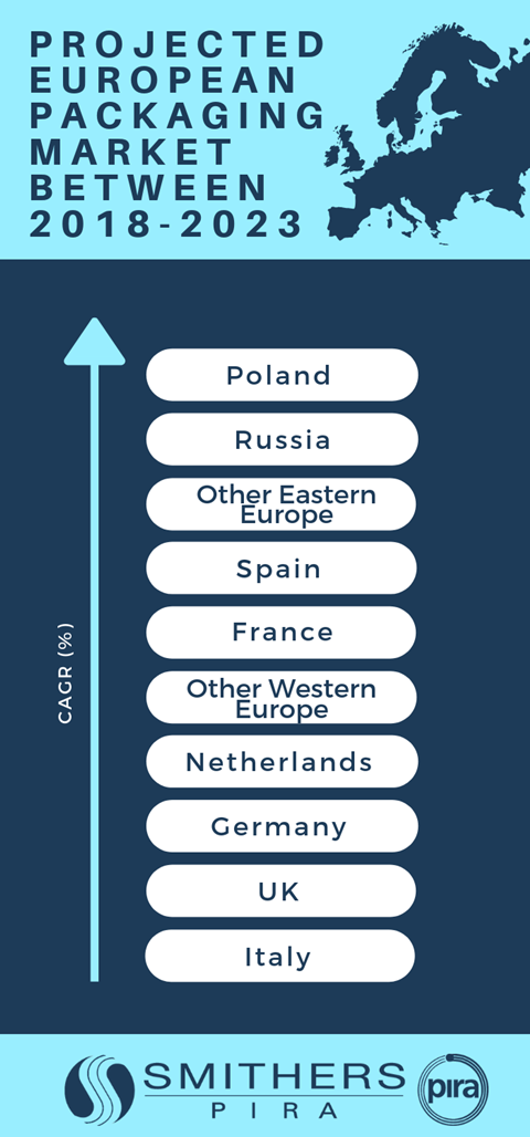 PROJECTED EUROPEAN PACKAGING MARKET BETWEEN   2018-2023 (002).png