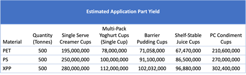 Estimated Application Part Yield