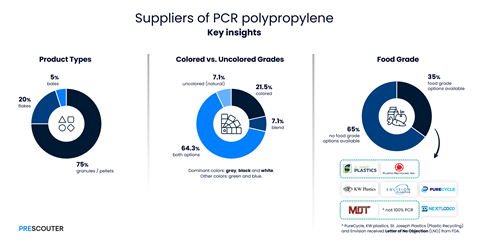 Figure 3 - Supplier insights