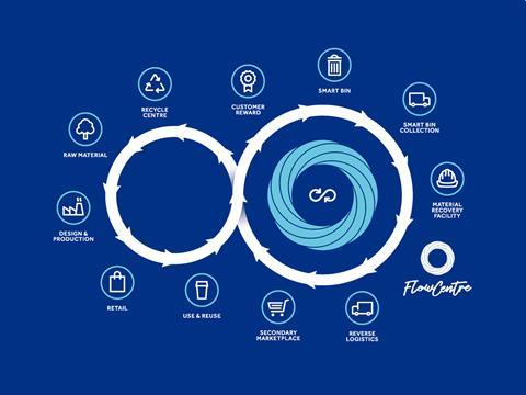 Circulayo-Touchpoints