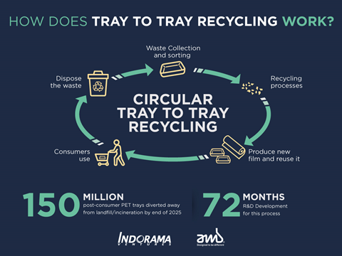 PE_Circular_Tray_Infographic