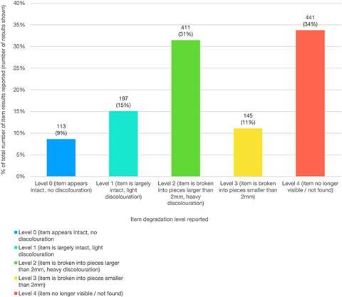In 113 tests, or 9%, items appear intact, no discolouration); 197, or 15%, item is largely intact, light discolouration; 411 or 31%, item broken into pieces larger than 2mm, heavy discolouration; 145 or 11%, item broken into pieces smaller than 2mm; etc.