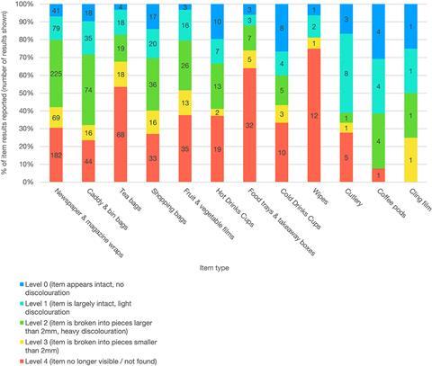 A bar chart demonstrates the rates of decomposition amongst particular items. Food trays and takeaway boxes, tea bags, and wipes show the highest rates of complete decomposition, although only sixteen results were collected for the latter.