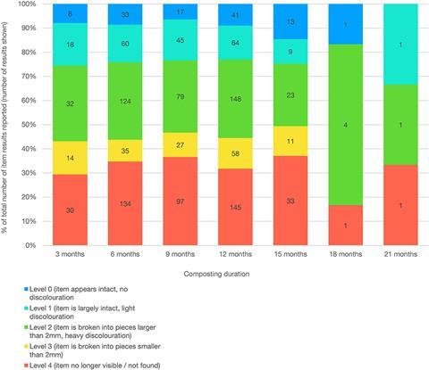 A chart recording composting duration in the experiment. Generally, decomposition increases in parallel with the test length, although the number of tests lasting for 18 and 21 months drastically decreases.