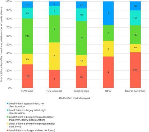 A chart recording composting rates based on compostability certification marks. In most of the certifications, the majority of packaging had only broken down into pieces larger than 2mm.