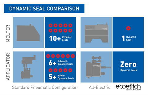 EcoStitch-Dynamic-Seals