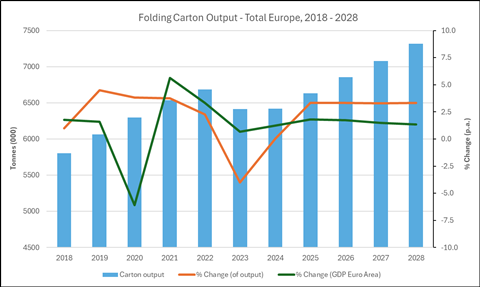 Folding carton output 2018-28 - new version