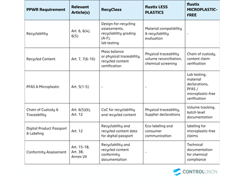 Control Union PPWR (table 2)