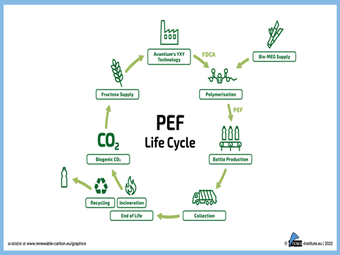 PEF_Bottle_Life_Cycle