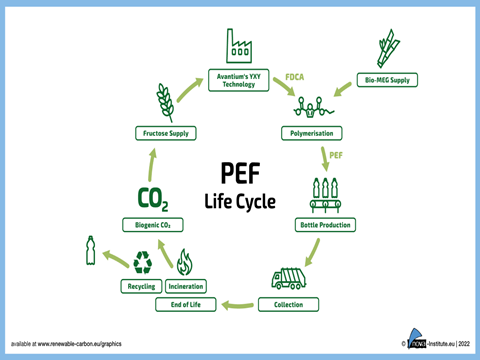 Avantium provides plant-based PEF to produce recyclable packaging