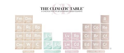 Buttefly Canon Climatic table