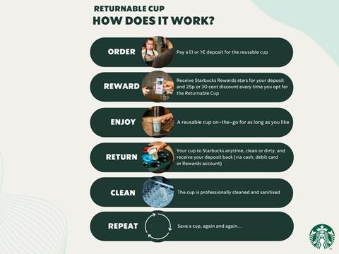 Inside the Starbucks reusable cup programme, Article