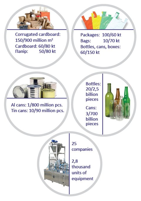 Packaging in Ukraine by 2022 Fig. 1