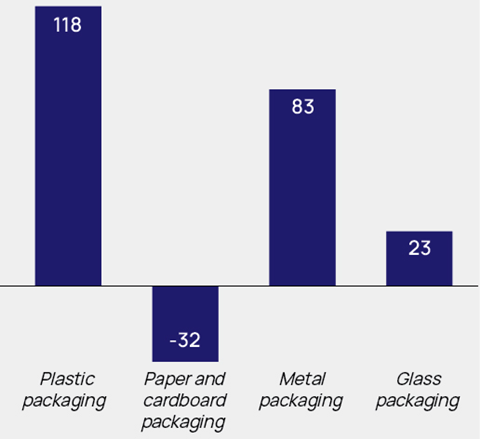 Packaging import volumes Fig. 3